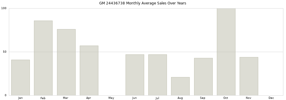 GM 24436738 monthly average sales over years from 2014 to 2020.