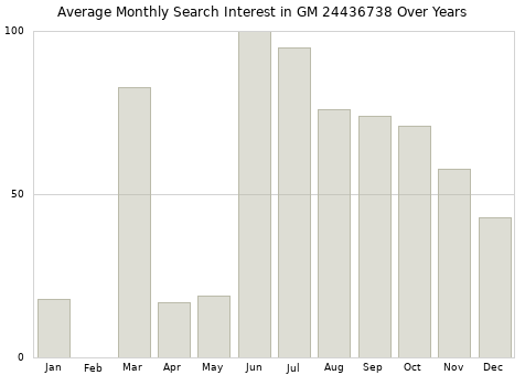 Monthly average search interest in GM 24436738 part over years from 2013 to 2020.