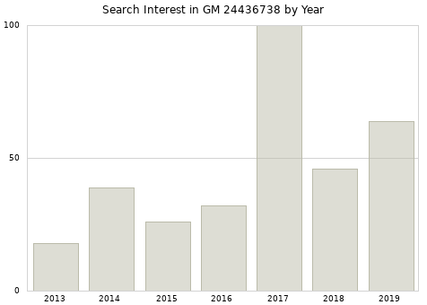 Annual search interest in GM 24436738 part.