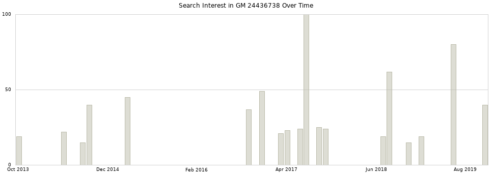 Search interest in GM 24436738 part aggregated by months over time.