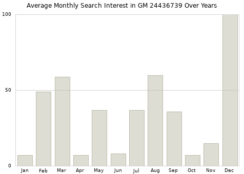 Monthly average search interest in GM 24436739 part over years from 2013 to 2020.