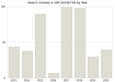 Annual search interest in GM 24436739 part.