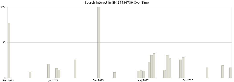Search interest in GM 24436739 part aggregated by months over time.