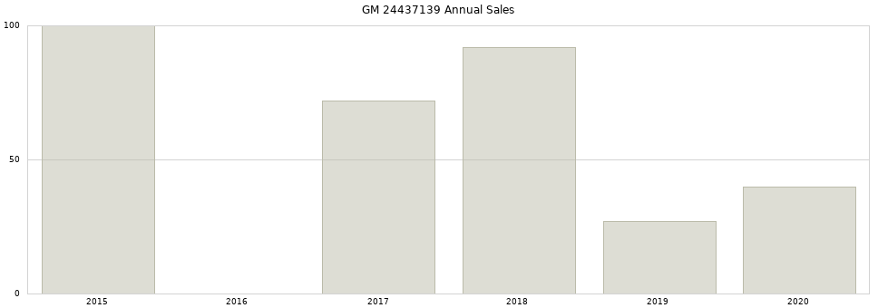GM 24437139 part annual sales from 2014 to 2020.