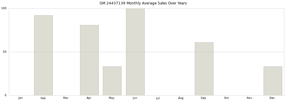 GM 24437139 monthly average sales over years from 2014 to 2020.