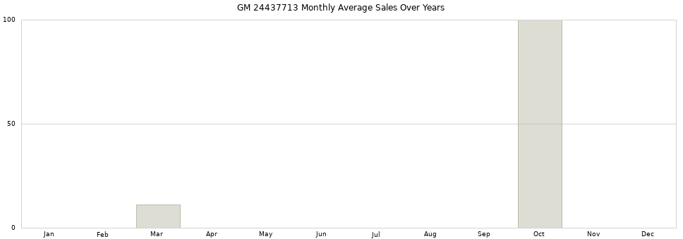GM 24437713 monthly average sales over years from 2014 to 2020.