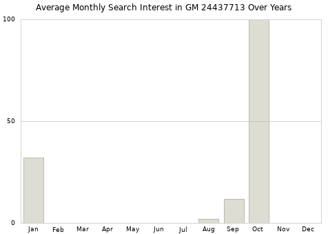 Monthly average search interest in GM 24437713 part over years from 2013 to 2020.