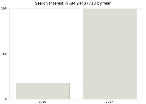 Annual search interest in GM 24437713 part.