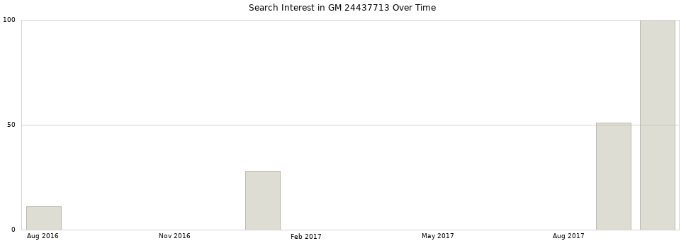 Search interest in GM 24437713 part aggregated by months over time.