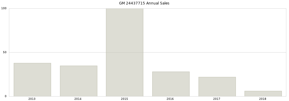 GM 24437715 part annual sales from 2014 to 2020.