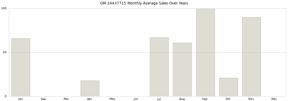GM 24437715 monthly average sales over years from 2014 to 2020.