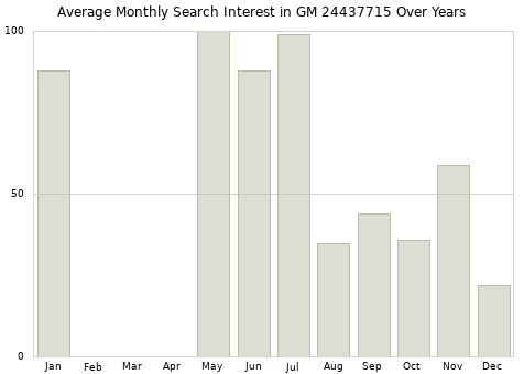 Monthly average search interest in GM 24437715 part over years from 2013 to 2020.
