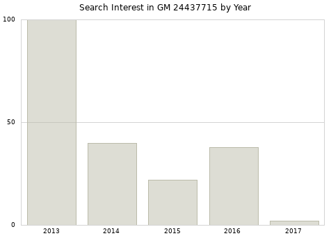 Annual search interest in GM 24437715 part.