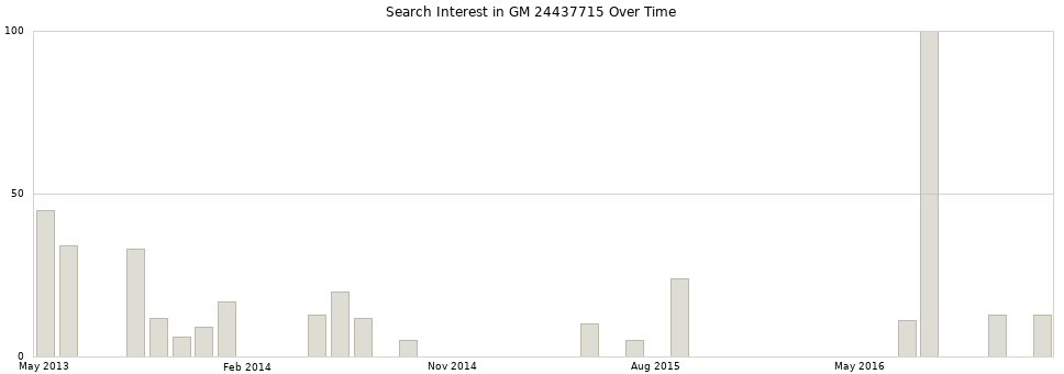 Search interest in GM 24437715 part aggregated by months over time.