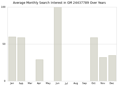 Monthly average search interest in GM 24437789 part over years from 2013 to 2020.