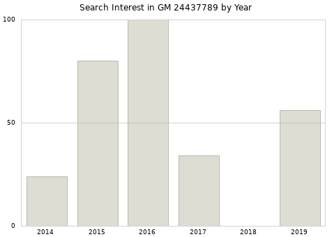 Annual search interest in GM 24437789 part.