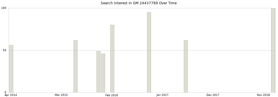 Search interest in GM 24437789 part aggregated by months over time.