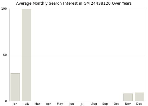 Monthly average search interest in GM 24438120 part over years from 2013 to 2020.