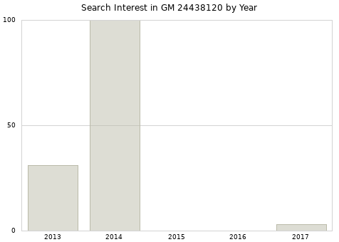 Annual search interest in GM 24438120 part.