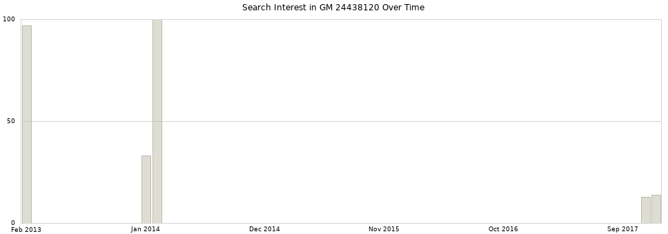 Search interest in GM 24438120 part aggregated by months over time.