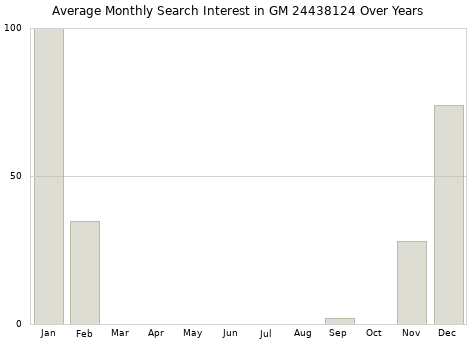 Monthly average search interest in GM 24438124 part over years from 2013 to 2020.