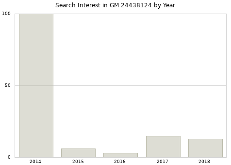 Annual search interest in GM 24438124 part.