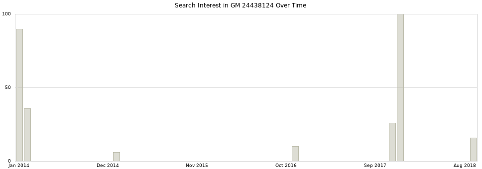Search interest in GM 24438124 part aggregated by months over time.