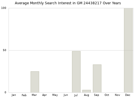 Monthly average search interest in GM 24438217 part over years from 2013 to 2020.
