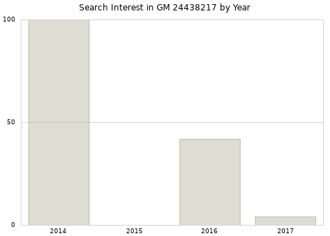 Annual search interest in GM 24438217 part.
