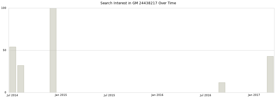Search interest in GM 24438217 part aggregated by months over time.