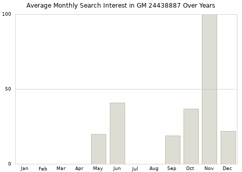Monthly average search interest in GM 24438887 part over years from 2013 to 2020.