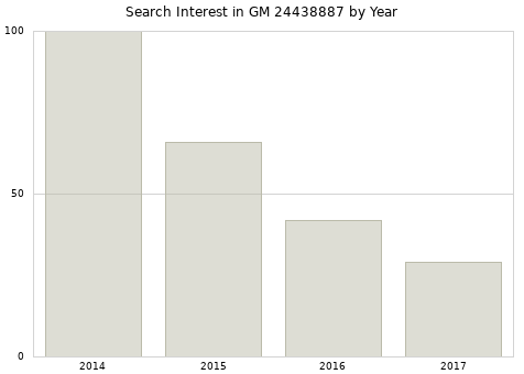 Annual search interest in GM 24438887 part.