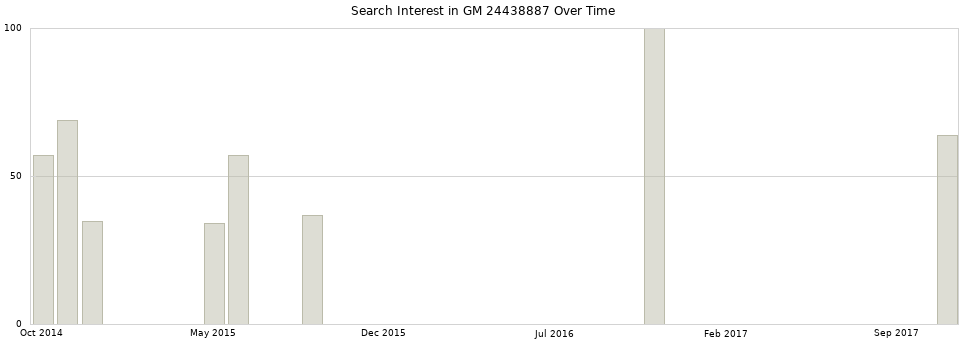 Search interest in GM 24438887 part aggregated by months over time.