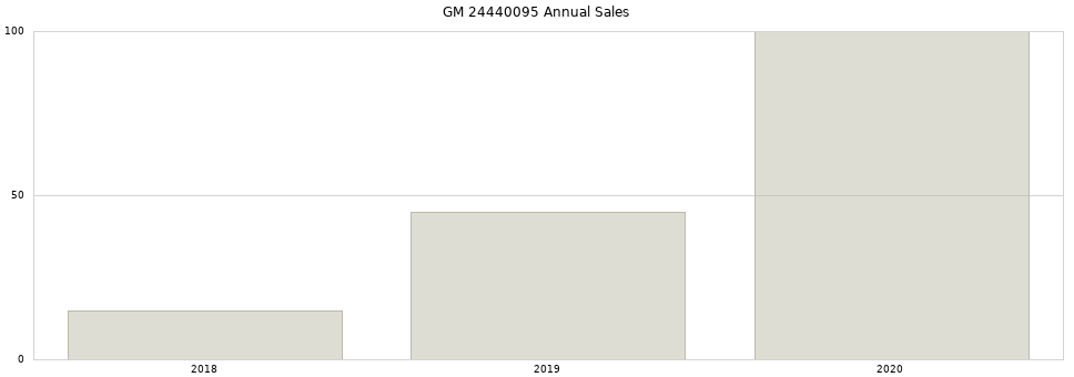 GM 24440095 part annual sales from 2014 to 2020.