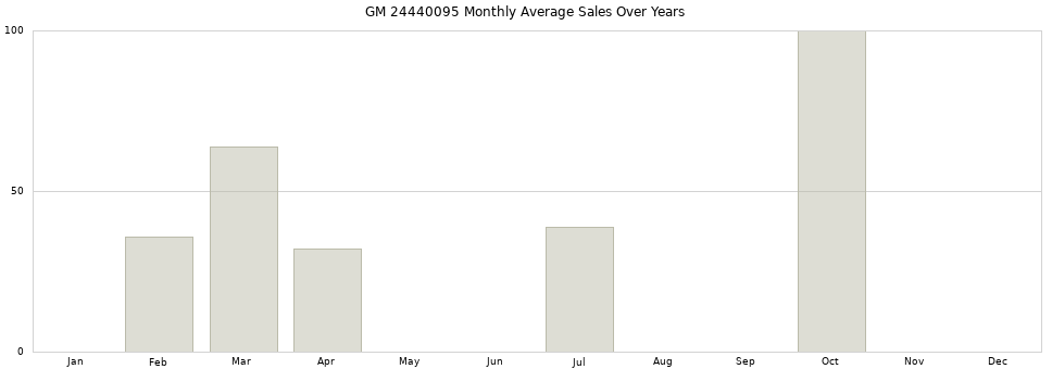 GM 24440095 monthly average sales over years from 2014 to 2020.