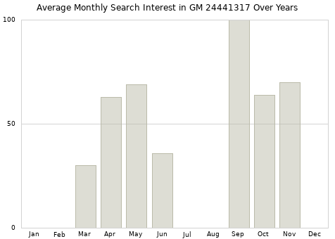 Monthly average search interest in GM 24441317 part over years from 2013 to 2020.
