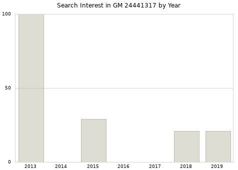Annual search interest in GM 24441317 part.