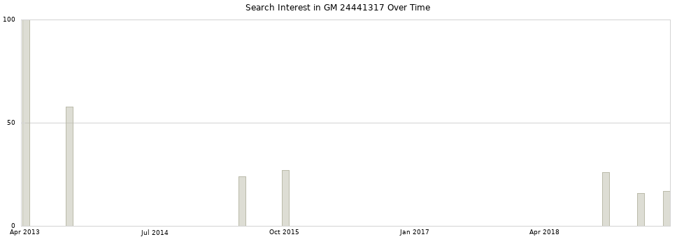 Search interest in GM 24441317 part aggregated by months over time.