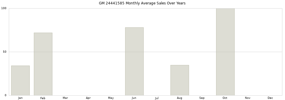 GM 24441585 monthly average sales over years from 2014 to 2020.