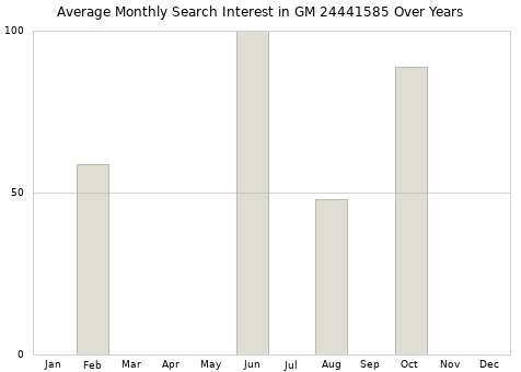 Monthly average search interest in GM 24441585 part over years from 2013 to 2020.