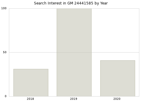Annual search interest in GM 24441585 part.