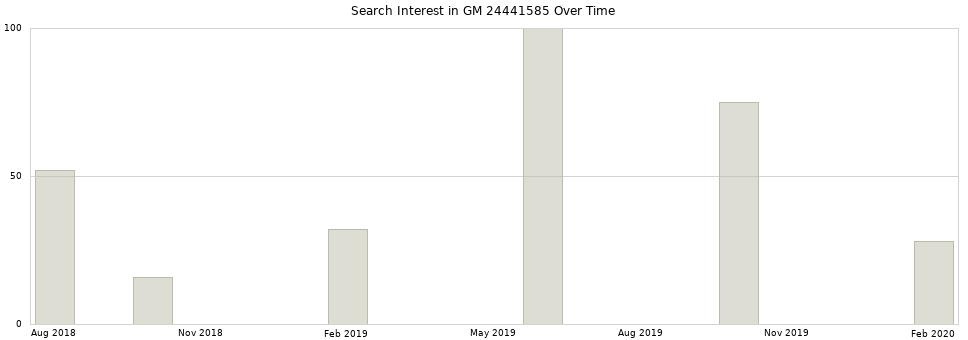 Search interest in GM 24441585 part aggregated by months over time.
