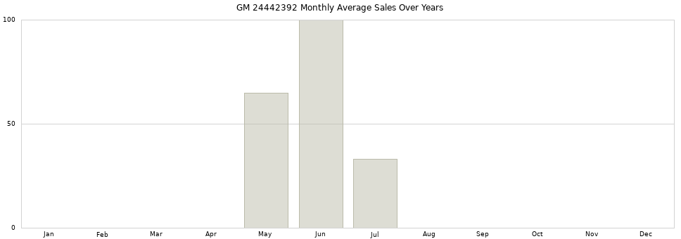 GM 24442392 monthly average sales over years from 2014 to 2020.