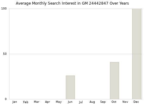 Monthly average search interest in GM 24442847 part over years from 2013 to 2020.