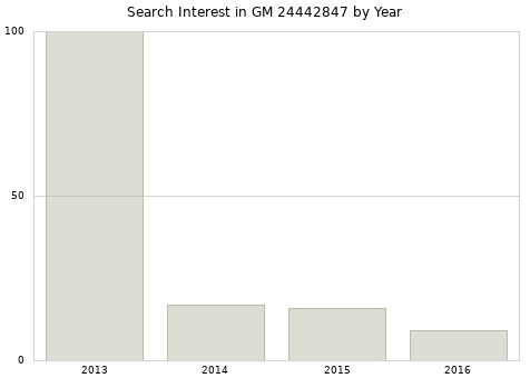 Annual search interest in GM 24442847 part.