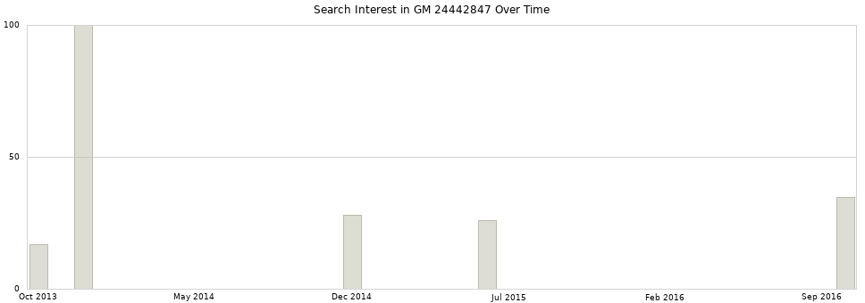 Search interest in GM 24442847 part aggregated by months over time.