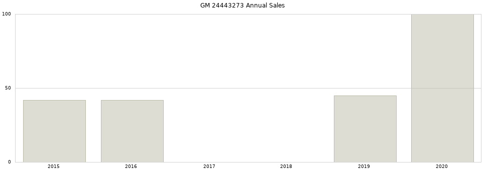 GM 24443273 part annual sales from 2014 to 2020.