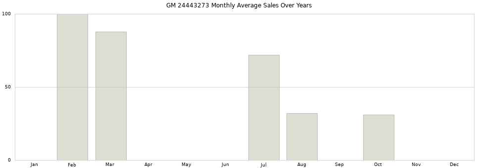 GM 24443273 monthly average sales over years from 2014 to 2020.