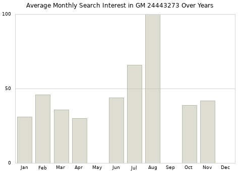 Monthly average search interest in GM 24443273 part over years from 2013 to 2020.