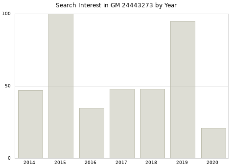 Annual search interest in GM 24443273 part.